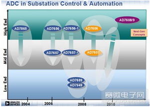 ADI系列高性能ADC 引領(lǐng)技術(shù)發(fā)展路的技術(shù)服務(wù)擔(dān)當(dāng)